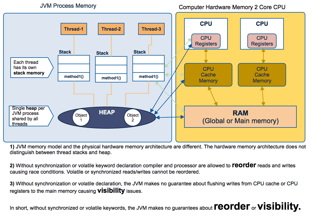 JVM memory Vs. physical memory